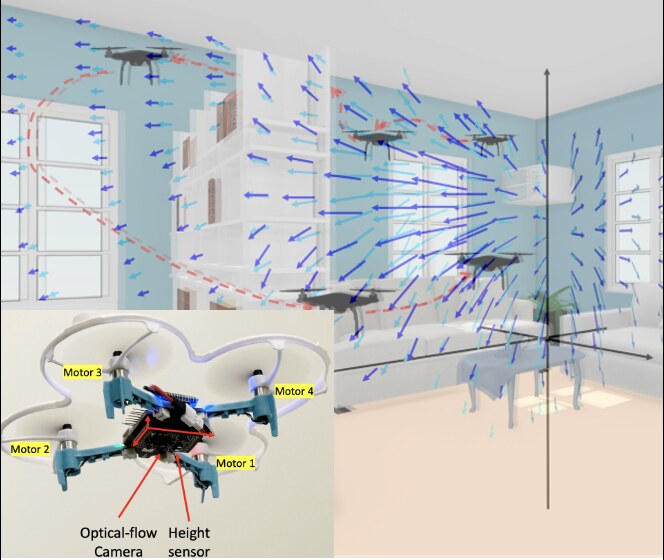 Anemoi: a micro-drone flying a path through a room, with the reconstructed 3D airflow field drawn as arrows, and an inset of the sensorless quadrotor platform.